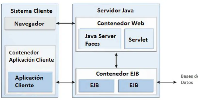 Figura 5: Contenedores Java EE 6 