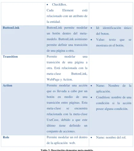 Tabla 2: Descripción elementos meta-modelo. 