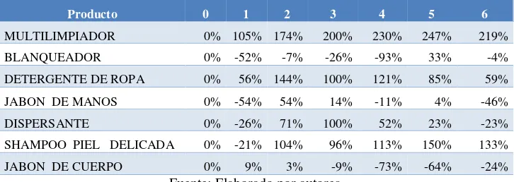 Tabla 8. Porcentaje de sobre stock de 6 periodos 