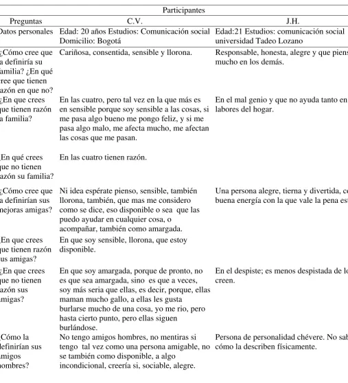 Tabla 1 Matriz de percepción del cuerpo por preguntas   