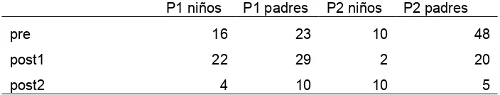 Tabla 3 . PEDSQL- resultados según participante y momento 
