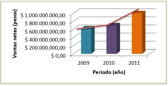 Tabla 2. Venta anual, venta  mensual promedio  2009 – 2011 