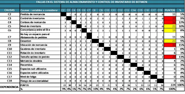 Tabla 6. Matriz de análisis estructural o de relación de variables 