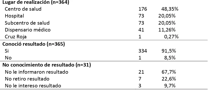Tabla  10.  Diferencias  de  coberturas  de  acceso  a  pruebas  diagnósticas  de  VIH  según  variables demográficas en mujeres embarazadas de tres unidades de salud del MSP. Quito, 2013. 