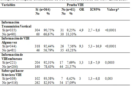 Tabla  11.  Diferencias  de  coberturas  de  acceso  a  pruebas  diagnósticas  de  VIH  según consejería en mujeres embarazadas de tres unidades de salud del MSP. Quito, 2013. 