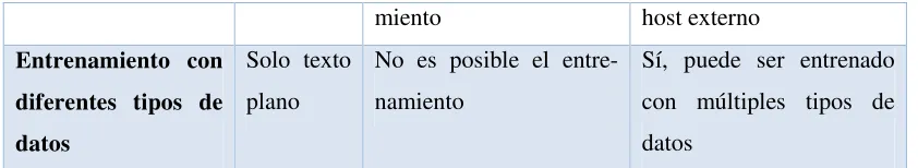 Tabla III-1: “Comparación de Métodos de Sentiment Analysis” 