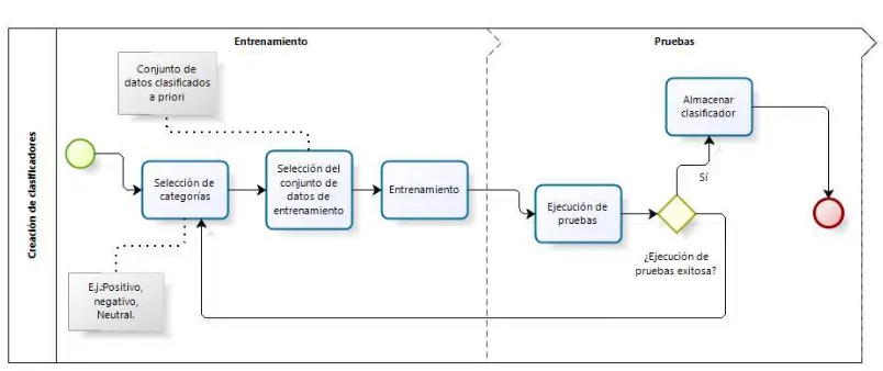 Tabla IV-1: “Ejemplo de clasificación de comentarios”