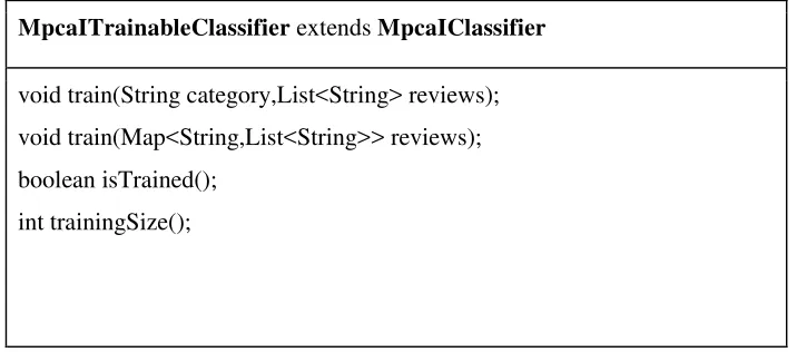 Tabla IV-4: “Interfaz MpcaITrainableClassifier” 