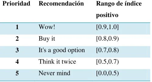 Tabla IV-6: “Clase MpcaRecommendation” 