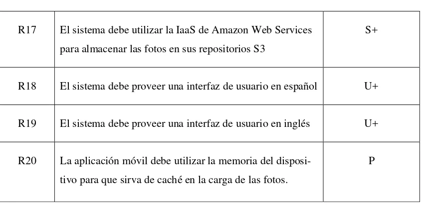 Tabla 9 - Requerimientos No Funcionales 