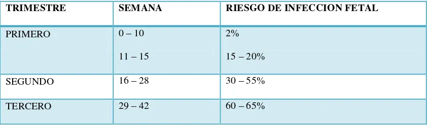 TABLA No 2: RIESGO DE INFECCIÓN FETAL SEGÚN LA EDAD GESTACIONAL EN INMUNOCOMPETENTES 