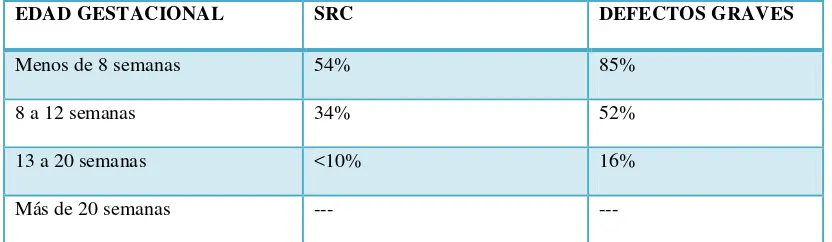 Tabla No4: Rubeola durante el embarazo, riesgo fetal (Fabiana Garcia F, Vásquez L, Sarubbi M.A, Guía de Prevención y 