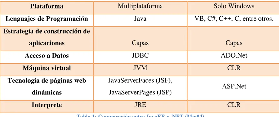 Tabla 1: Comparación entre JavaEE y .NET (Mig04)  