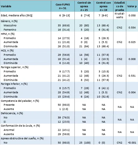 Tabla 1. Características clínicas y cefalométricas de pacientes pediátricos según grupo