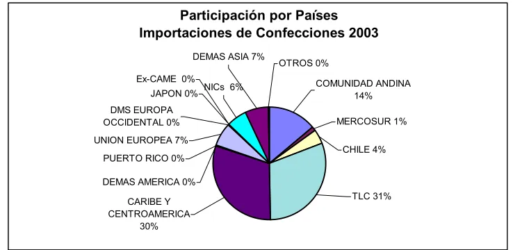 Figura 12: Participación por Países Importaciones Colombianas de Confecciones - 2003 
