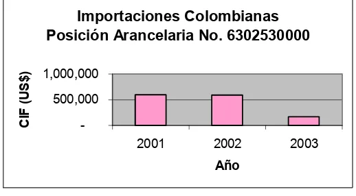 Figura 14: Exportaciones Colombianas Posición Arancelaria No. 6302530000 