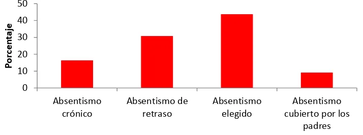 Figura 1. Incidencia del absentismo en la muestra total de los estudiantes de la Universidad 