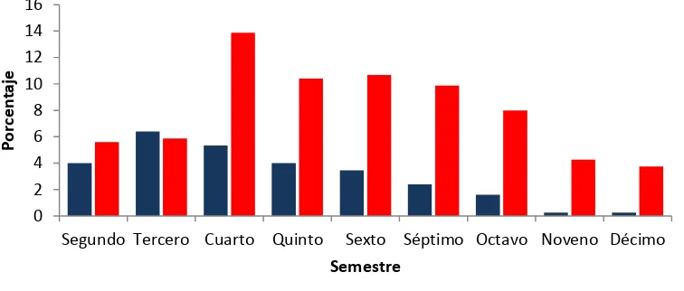 Figura 3. Distribución porcentual del absentismo por semestre   
