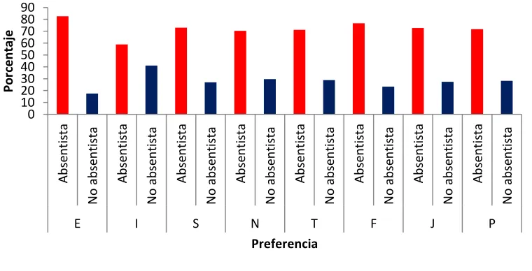 Figura 8. Distribución porcentual de las preferencias en las dicotomías es estudiantes 