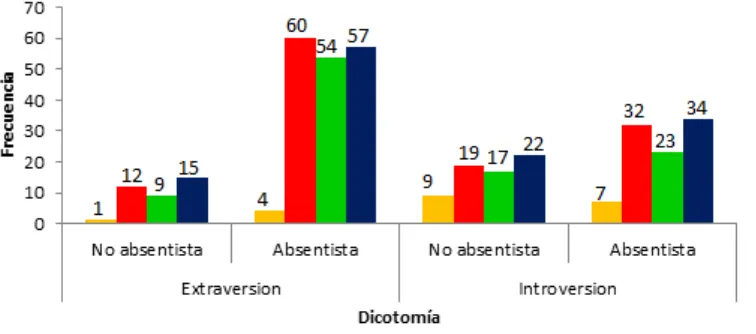 Figura 10. Distribución de frecuencias de los niveles de preferencia para la dicotomía 