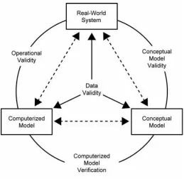 Figura 1: Componentes de desarrollo y validación de un modelo de simulación(Sargent, 2010) 