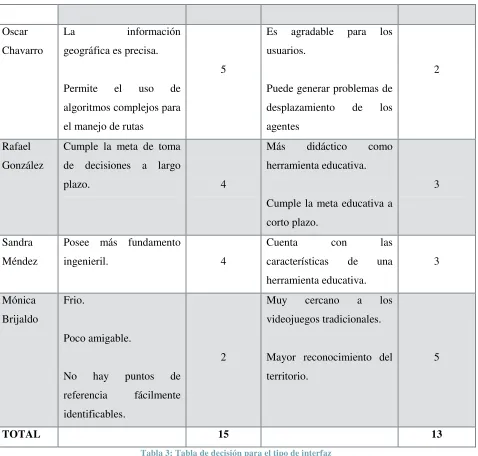 Tabla 3: Tabla de decisión para el tipo de interfaz 