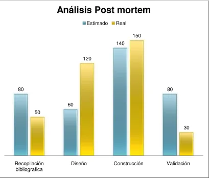 Figura 5: Análisis Post mortem 