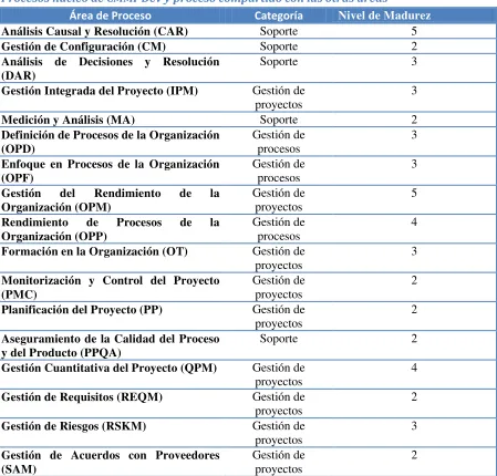 Tabla 1: Procesos Específicos de desarrollo 