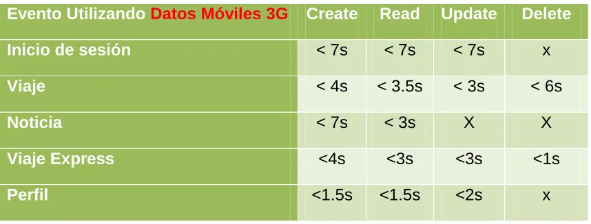 Tabla 1 Tabla de tiempos de Eventos WiFi 