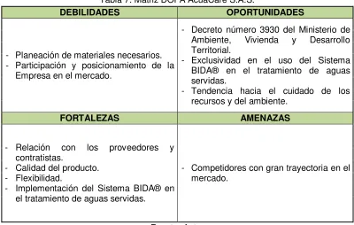 Tabla 7. Matriz DOFA AcuaCare S.A.S.  