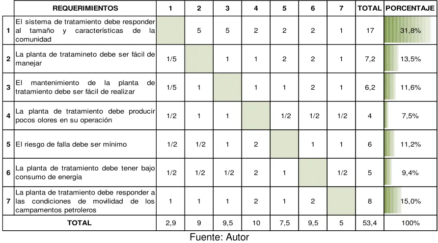 Tabla 10. Matriz de Ponderación de Requerimientos del Cliente 