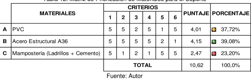Tabla 11. Criterios para la Selección de Material 