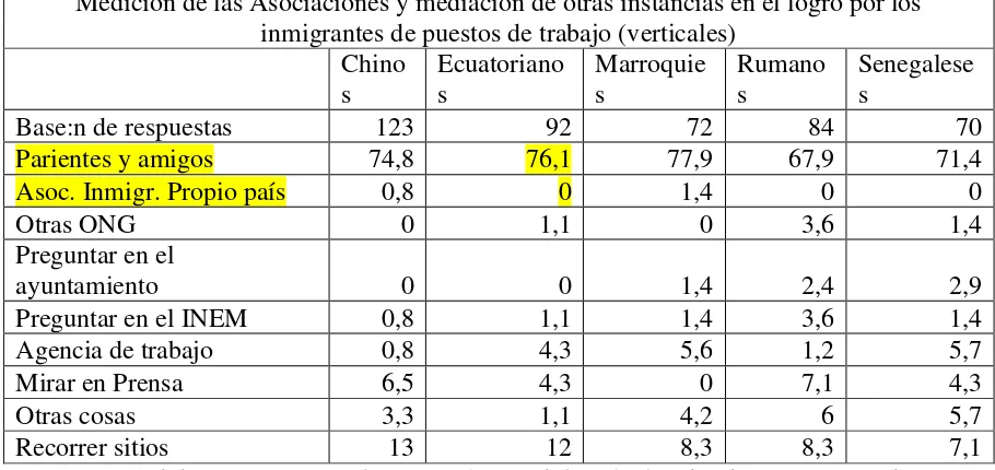 Tabla 4. Medición de las Asociaciones y mediación de otras instancias en el logro por los inmigrantes de puestos de trabajo ( verticales) 