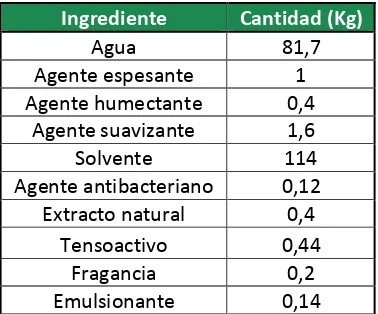 Tabla 2. Fórmula de gel antibacterial de Aseo City. 