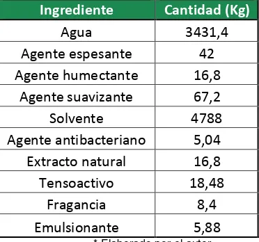 Tabla 3. Consumo mensual de materias primas para elaboración de gel antibacterial. 