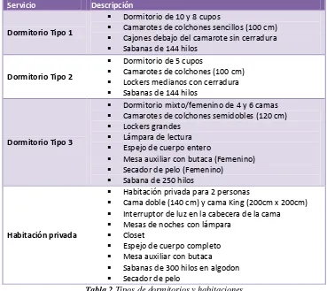 Tabla 2 Tipos de dormitorios y habitaciones 