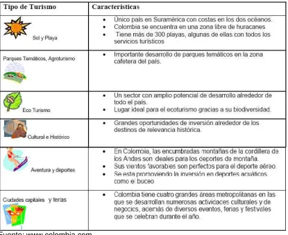 Tabla 1: Tipos de Turismo