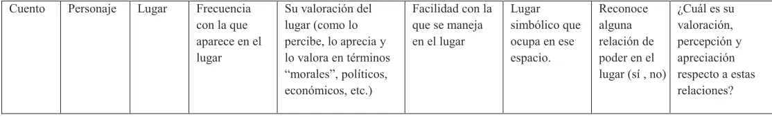 Cuadro 5. Lugares y espacios en el texto para los personajes: 
