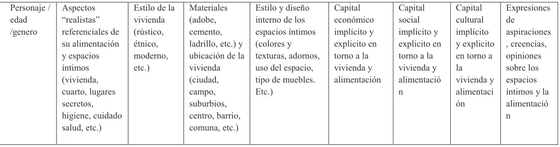 Cuadro 7.2 Alimentación y reproducción del espacio íntimo: 