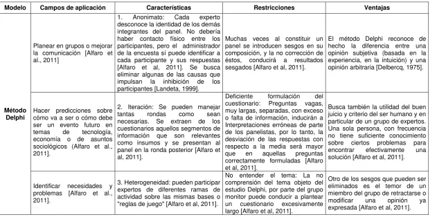 Tabla 4.Caracterización de los Método Delphi. 