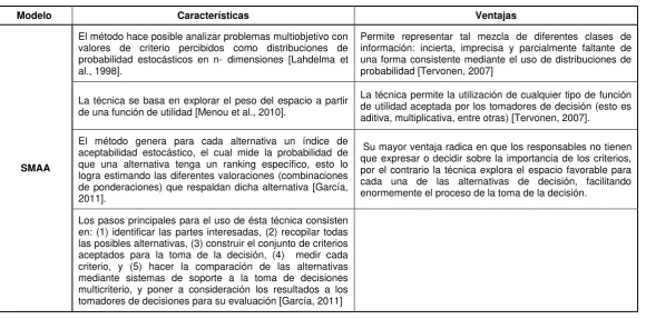Tabla 5.Caracterización de Modelo SMAA 