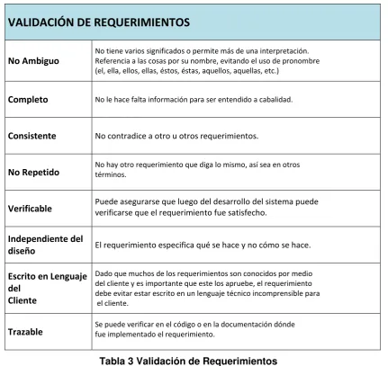 Tabla 3 Validación de Requerimientos 