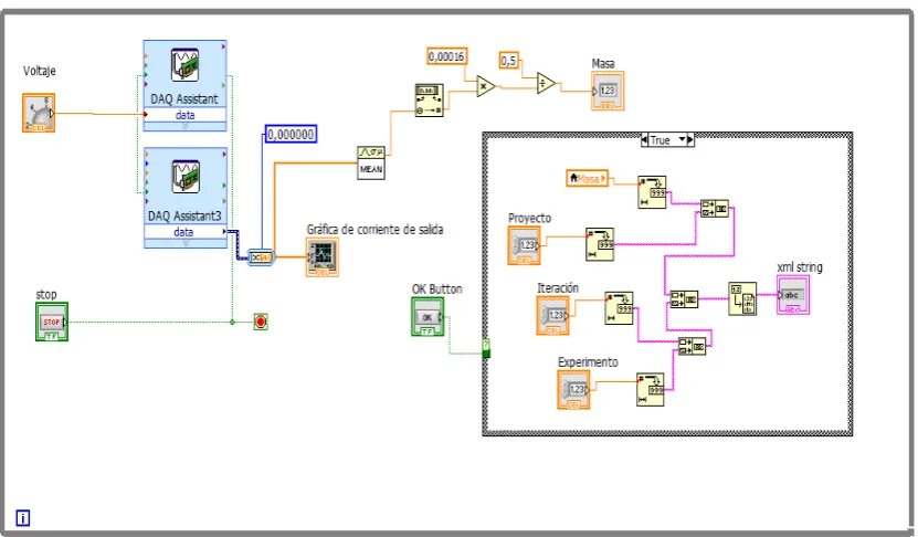 Figura 29: Programa en Labview encargado de suministrar la corriente, informar al usuario la masa y permitir al usuario exportar los datos a un archivo XML 