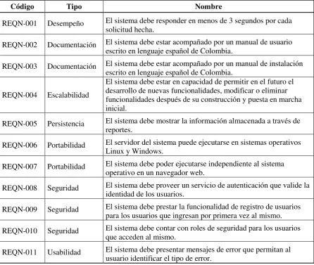 Tabla 5: Requerimientos no funcionales 