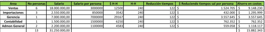 Tabla 16Area