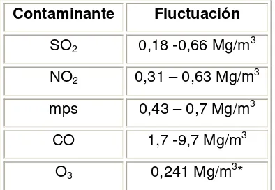 Tabla 1. Fluctuación de los principales contaminantes en Bogotá.      * Valor máximo 