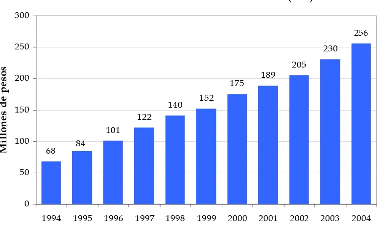 Figura 2. Valores anuales de PIB en Colombia (1994 – 2004).  Fuente: Elaboración propia con información suministrada por el DANE 