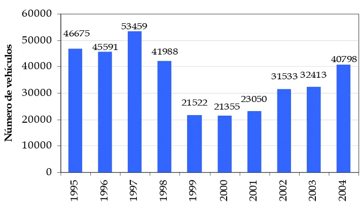 Figura 10. Valores anuales de la venta de vehículos particulares en Bogotá (1995 -2004)