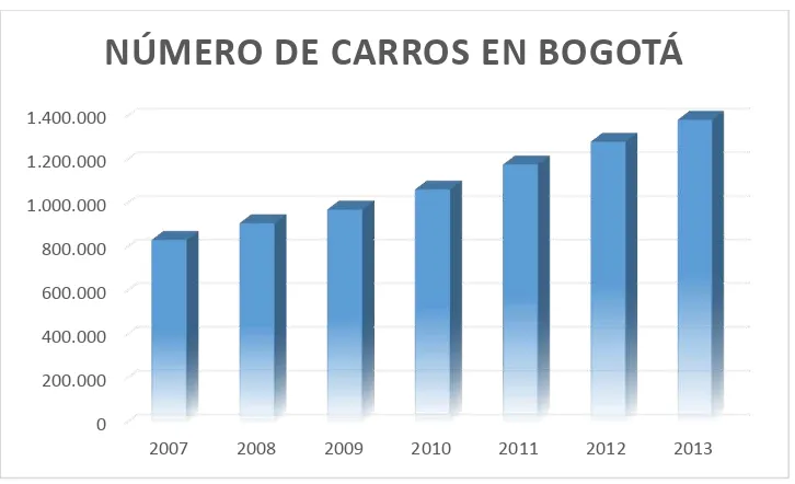 TABLA 4. Estadísticas del número de carros particulares en Bogotá. 