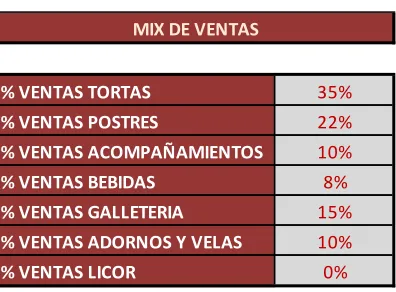 Tabla 1: Mix de ventas Cedritos 